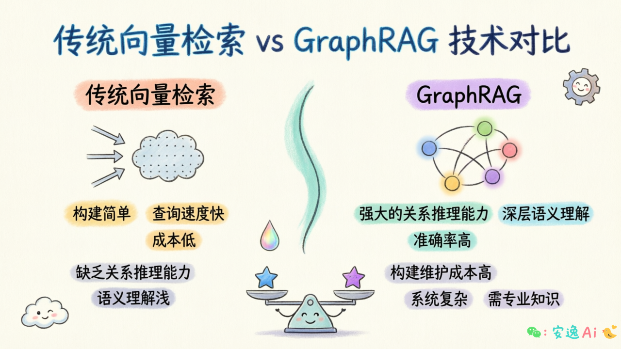 GraphRAG优缺点对比表,清晰展示关系推理能力vs构建维护成本的权衡对比