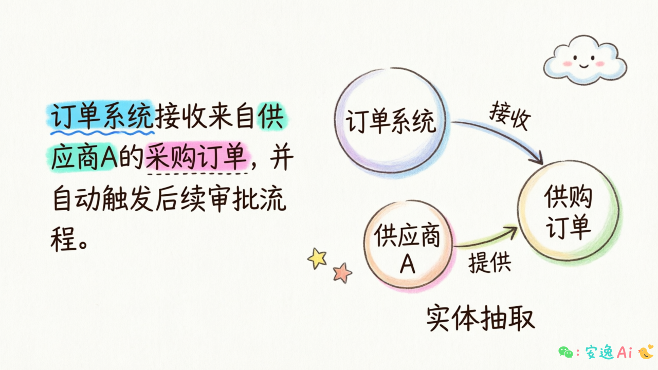 实体抽取示意——展示原始文本中识别出"订单系统"、"供应商A"等实体节点