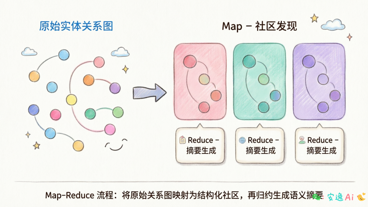 社区发现与摘要生成——展示节点聚类成社区、社区生成摘要的 Map-Reduce 流程