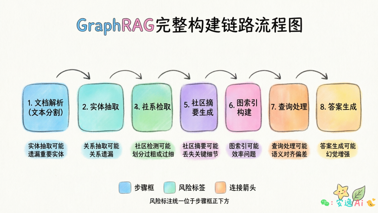 GraphRAG完整构建链路流程图——8个步骤及每个步骤的潜在风险