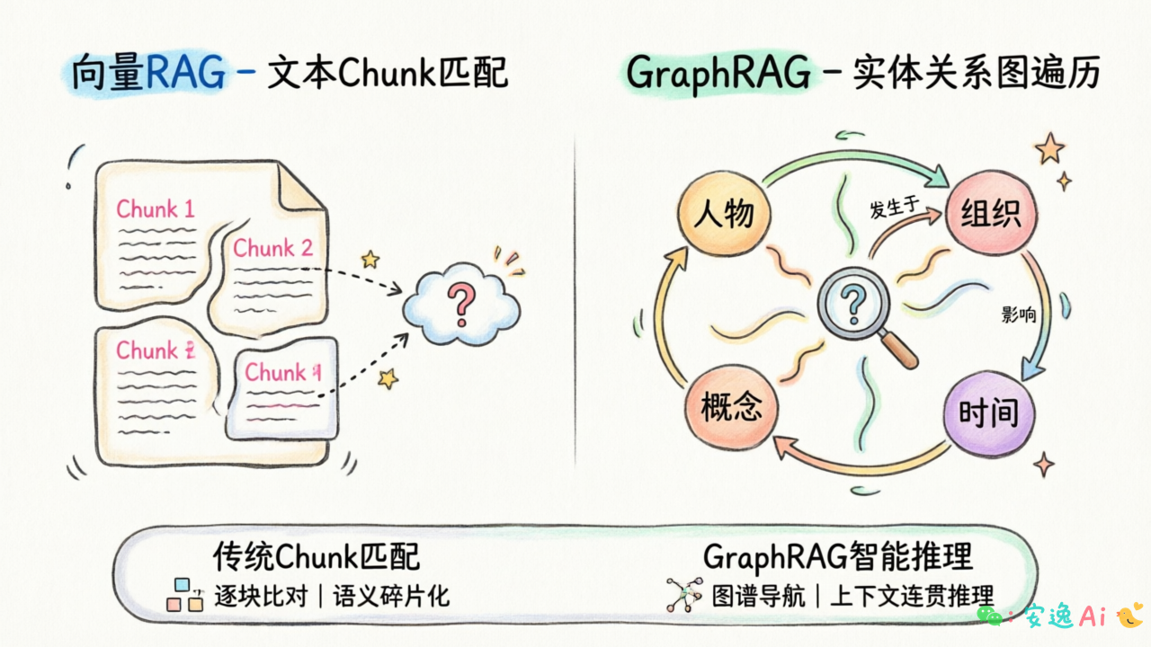 向量RAG与GraphRAG检索对比图,左侧文本chunk匹配,右侧实体关系图遍历