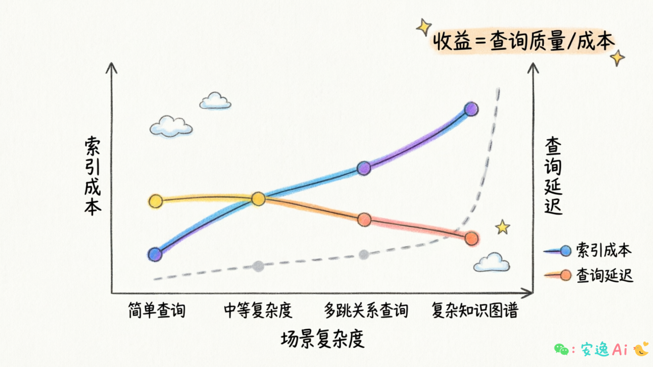 GraphRAG成本收益权衡图,索引成本查询延迟与场景复杂度关系