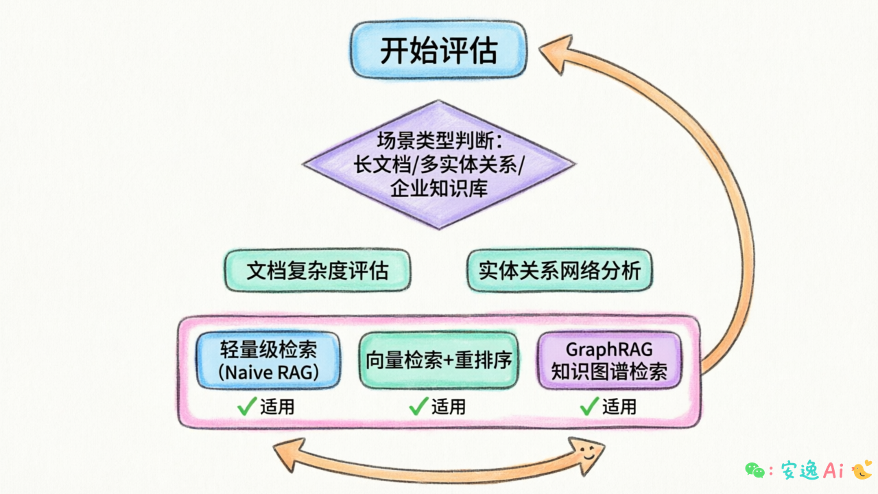 GraphRAG企业落地决策流程图,场景判断检索策略评测验收