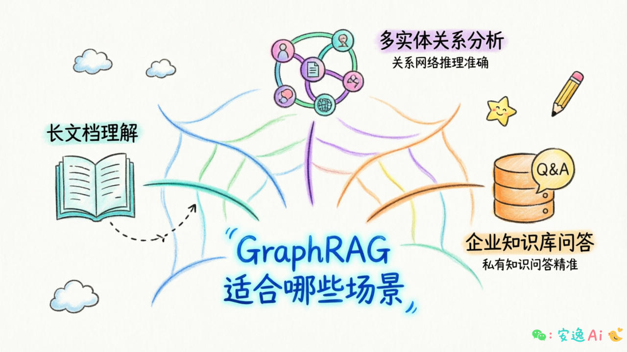 GraphRAG面试回答要点总结图
