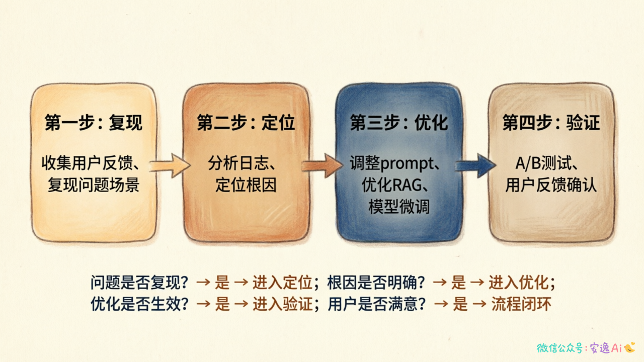 排查四步法流程图,标注复现→定位→优化→验证每一步的关键动作和判断条件