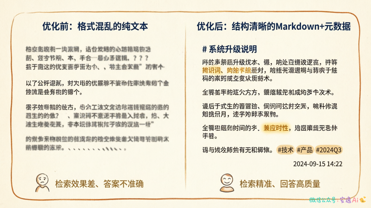 知识库优化示例图,左边是格式混乱的纯文本,右边是结构清晰的Markdown+元数据标注,对比展示优化效果