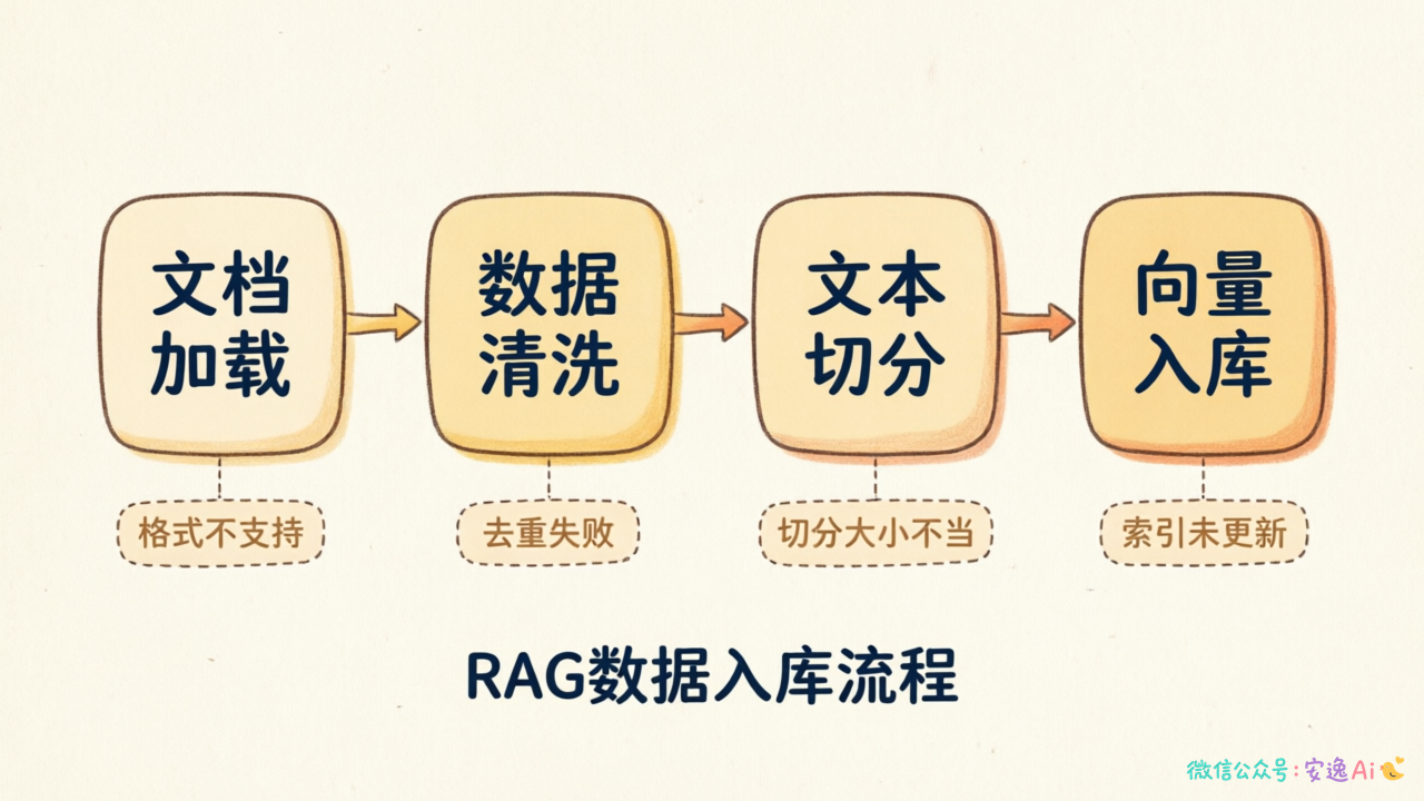 RAG数据入库流程图，展示文档→清洗→切分→入库四个环节及其常见问题