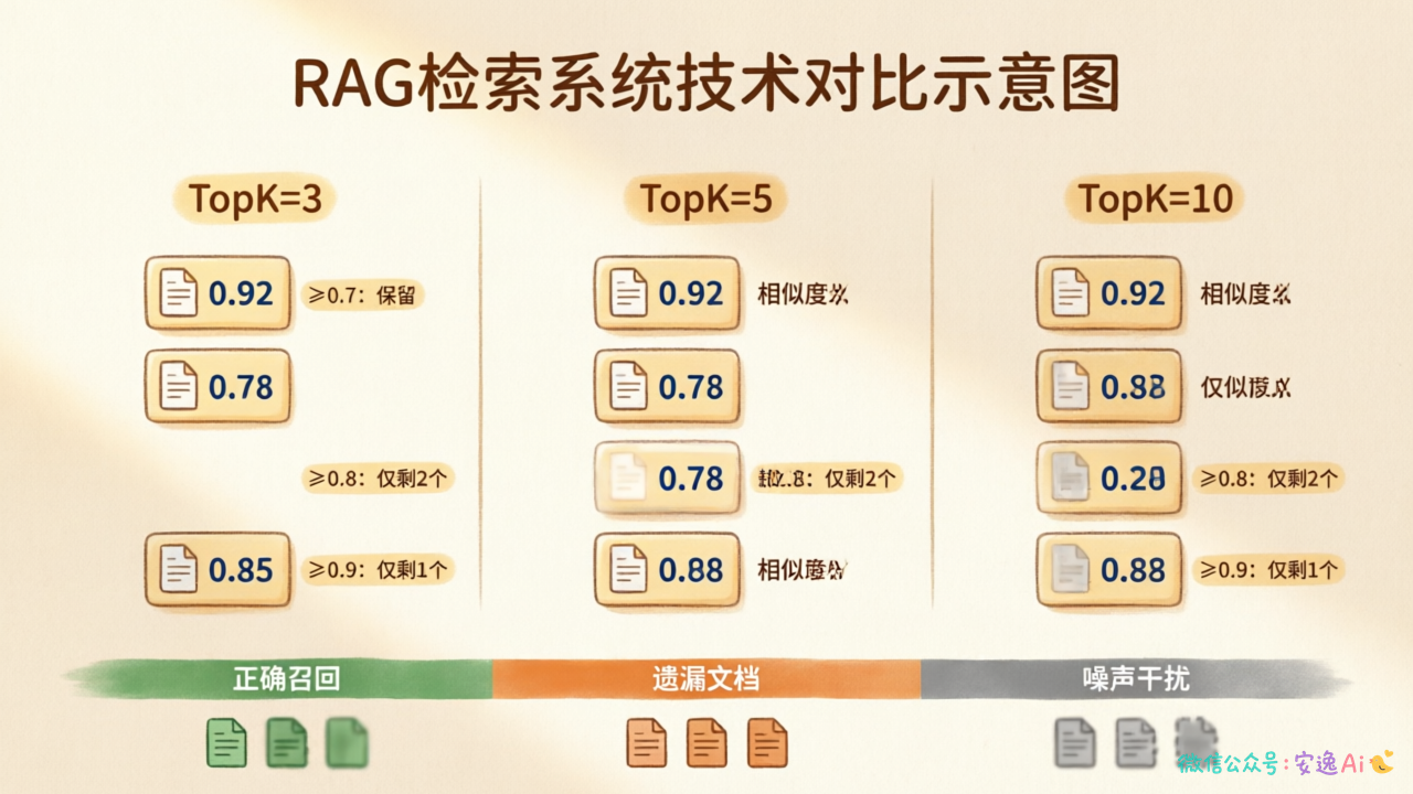检索召回流程对比图，展示不同TopK和阈值设置下的排序结果差异