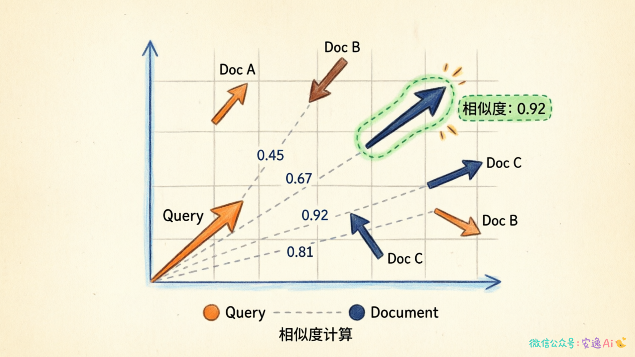 Embedding语义匹配示意图，展示查询向量与文档向量的相似度计算过程