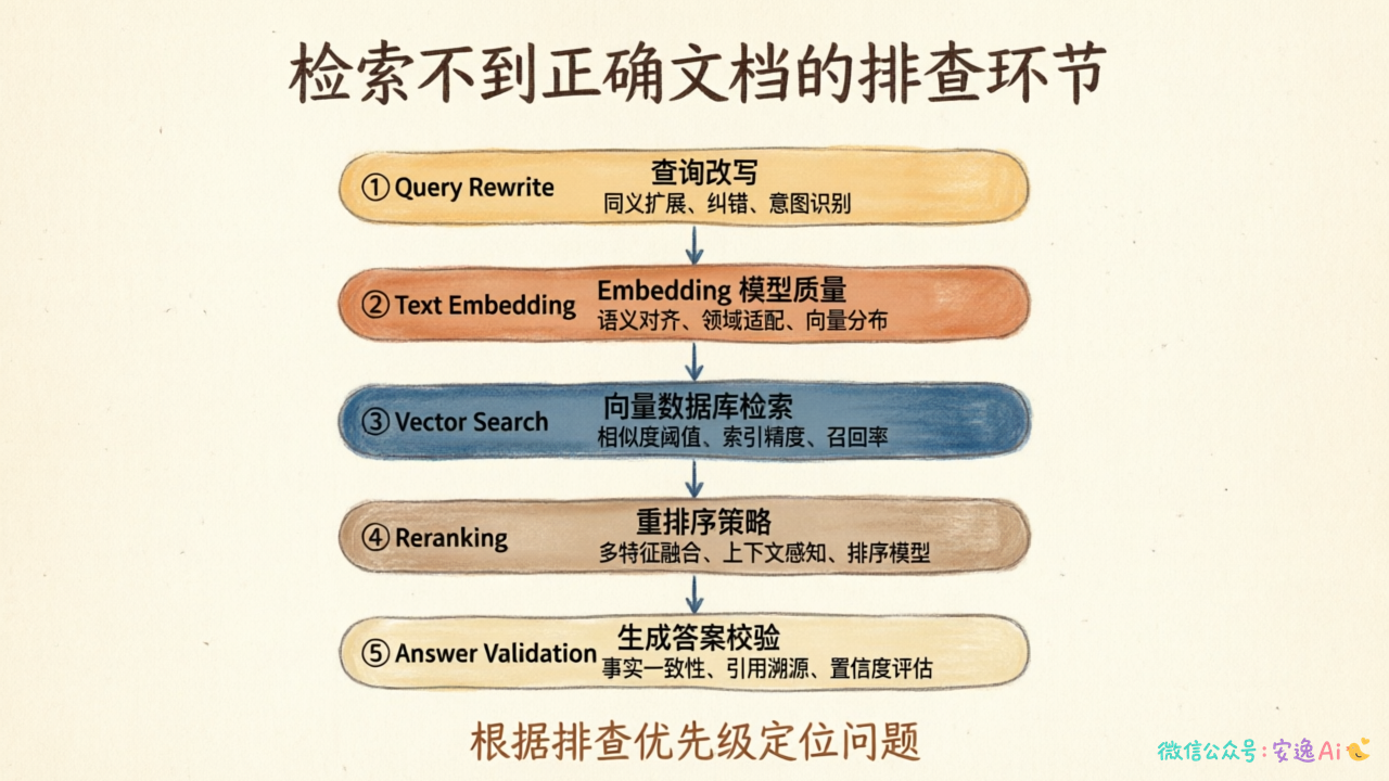 排查优先级流程图，按优先级顺序展示五个排查环节