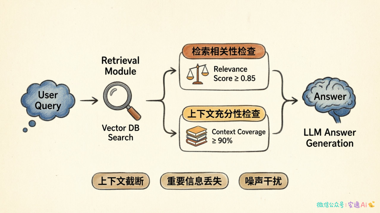 RAG系统全流程图,标注检索相关性检查和上下文充分性检查两个不同环节