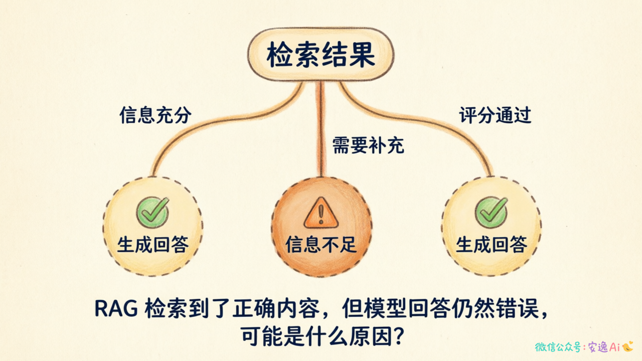 充分性检查流程图,展示"检索→充分性评分→生成/信息不足"的三路分支