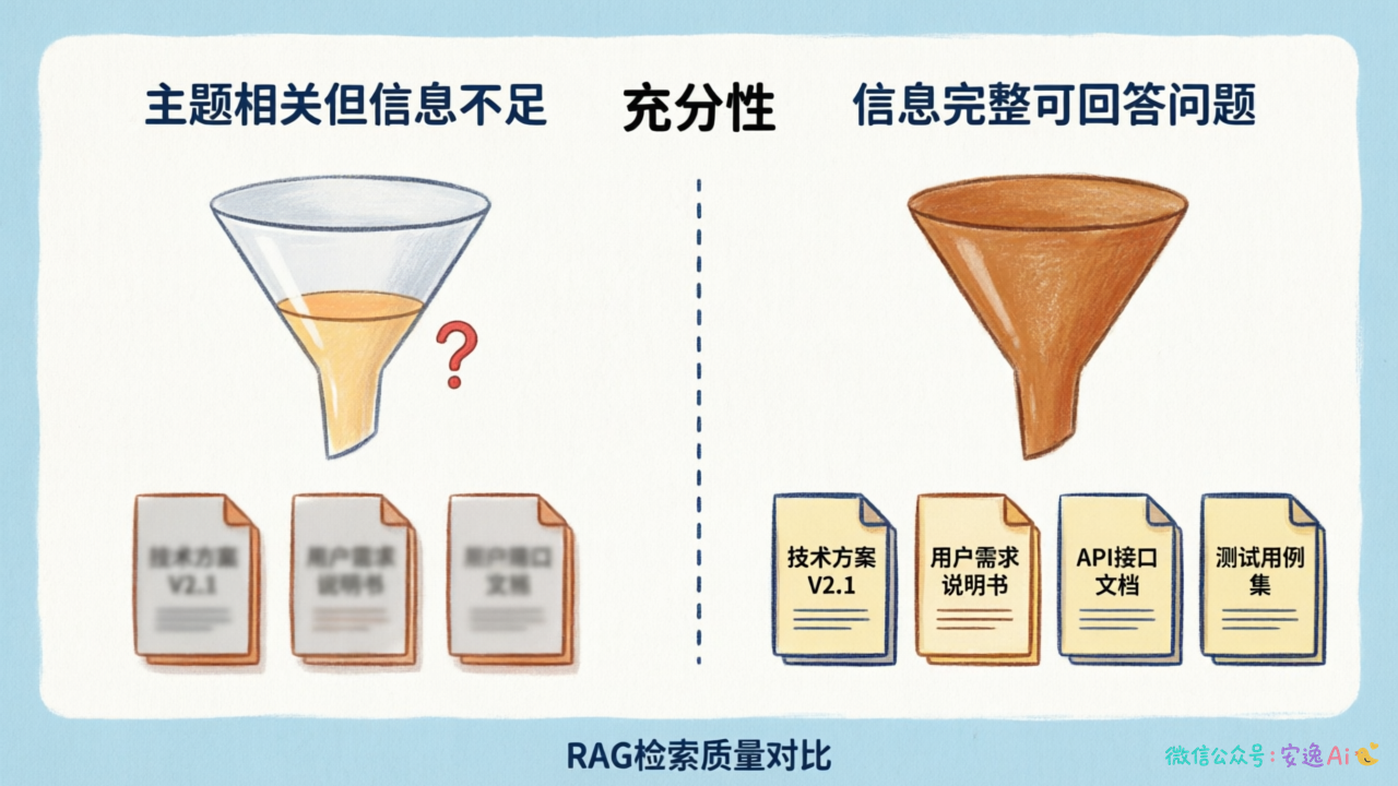 相关性vs充分性对比图,左边是"主题相关但信息不足",右边是"信息完整可回答问题"