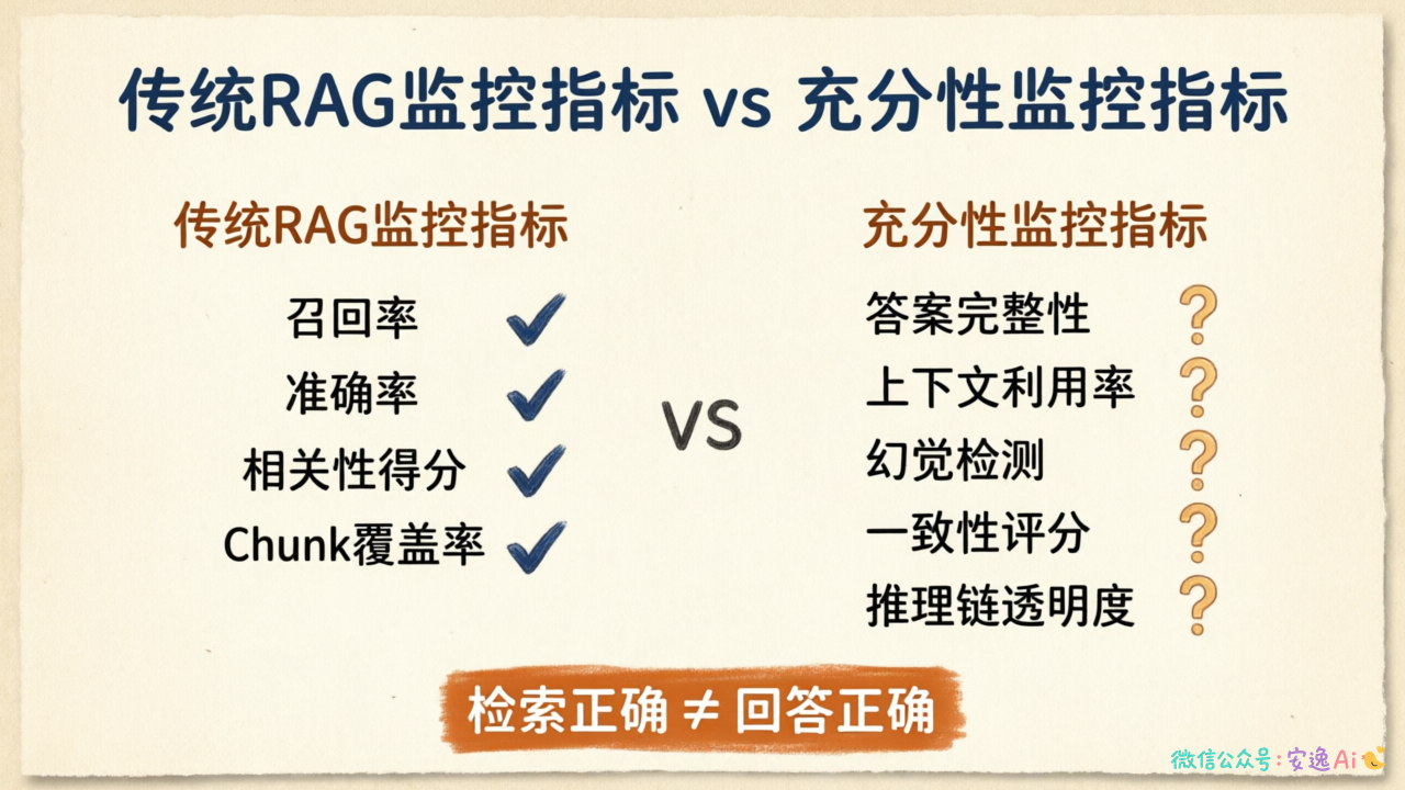 传统RAG监控指标与充分性监控指标对比表,展示两个维度的差异