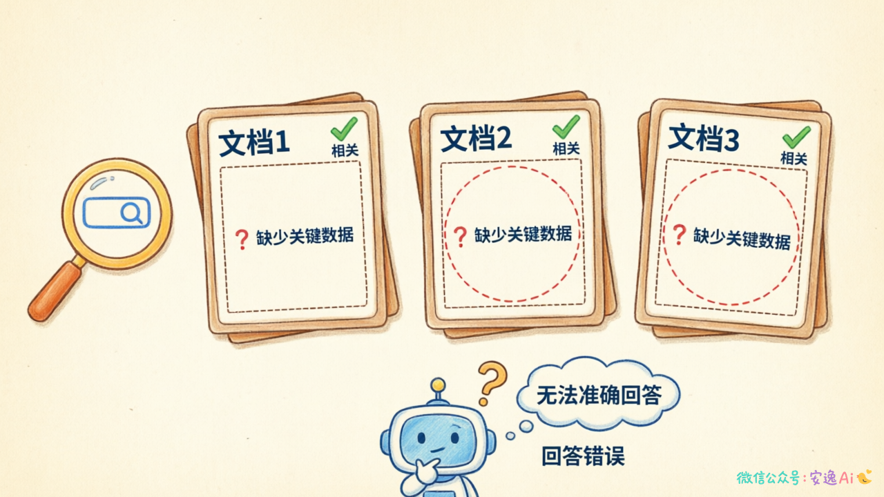 RAG充分性问题示意:检索Top-3文档都相关,但没有任何一篇包含回答所需的关键数据