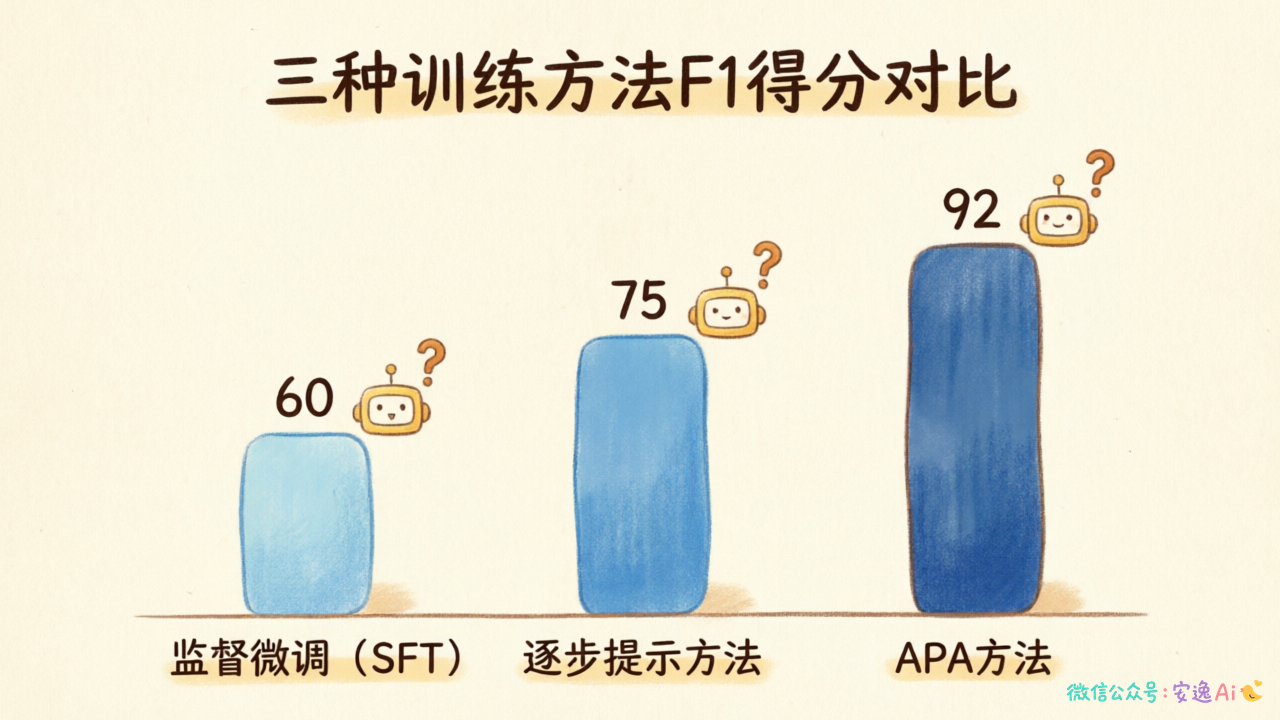 三种训练方法效果对比图,从监督微调到逐步提示再到APA方法的F1得分递进
