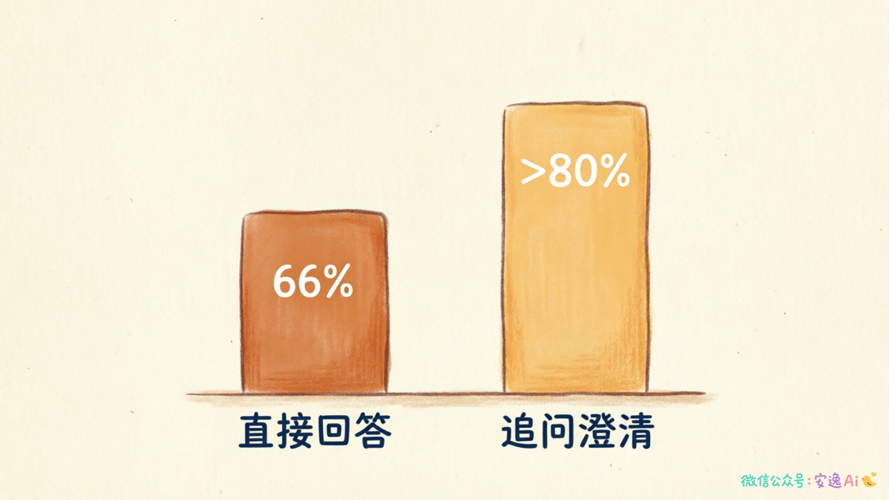 柱状图展示直接回答(66%)与追问澄清(>80%)的用户接受率对比
