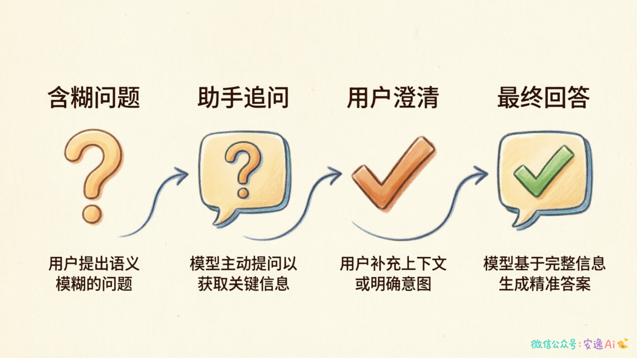 ClarifyingQA数据集样例,展示含糊问题→助手追问→用户澄清→最终回答的对话流程