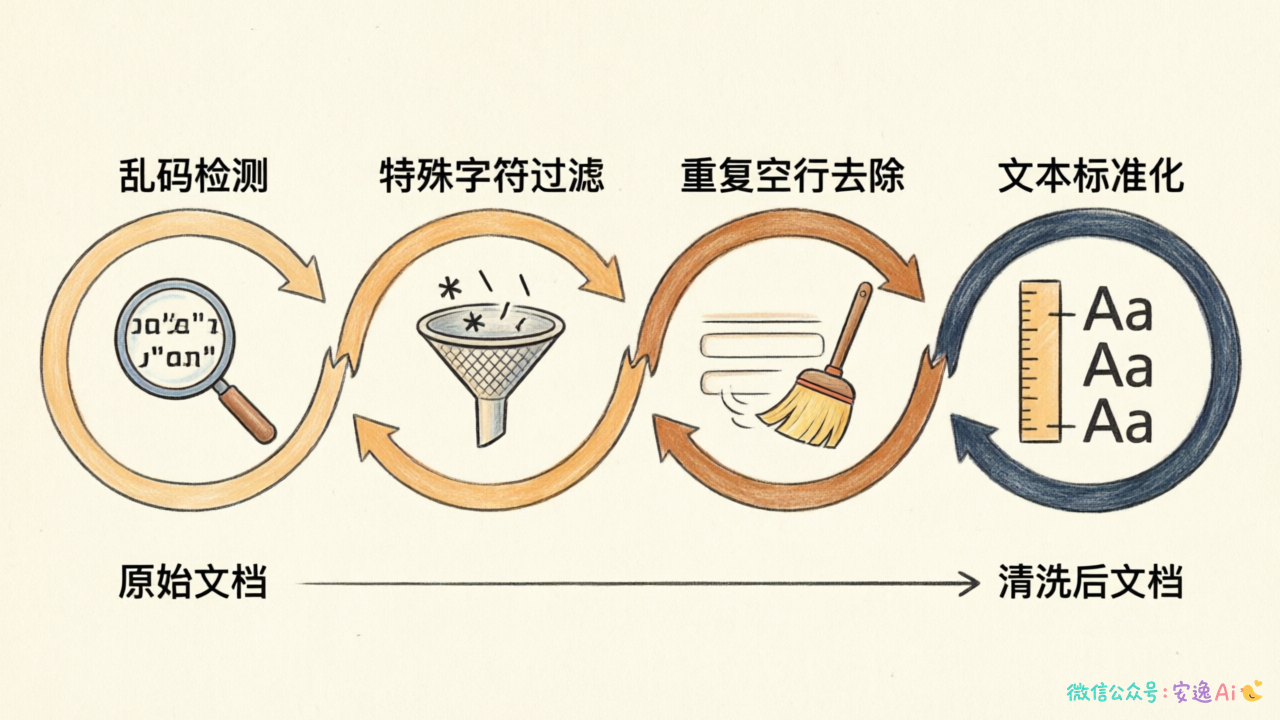 文本清洗多轮处理流程图,展示乱码检测→特殊字符过滤→重复空行去除→文本标准化的处理过程
