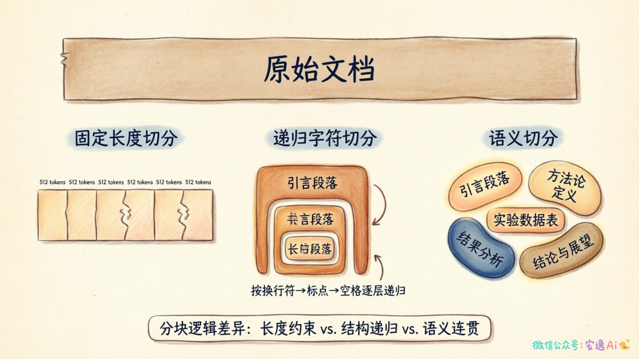三种Chunking策略对比图,展示固定长度切分、递归字符切分、语义切分三种策略的分块效果差异