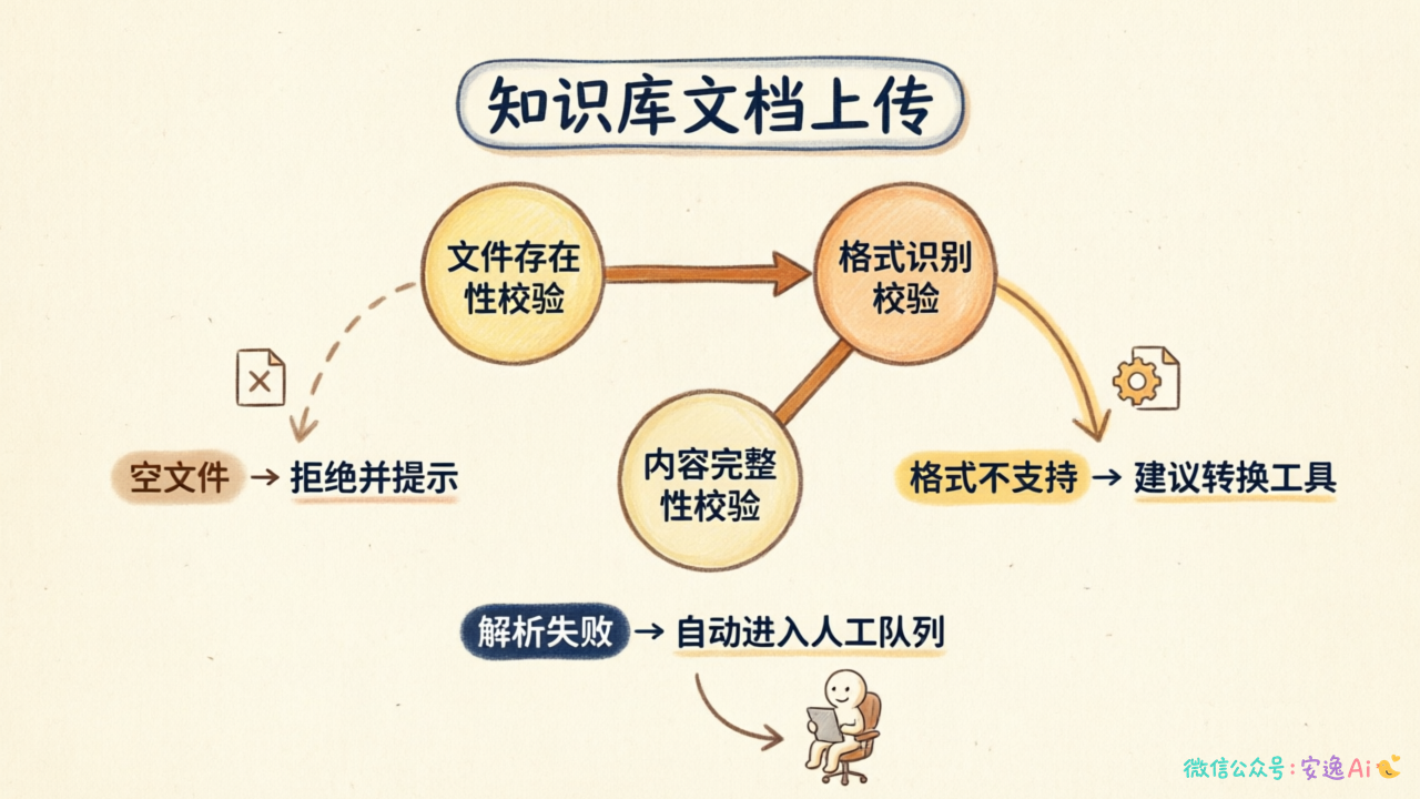 分层校验与降级策略架构图,展示各环节校验点、空文件拒绝、格式不支持建议转换、解析失败进人工队列的降级路径