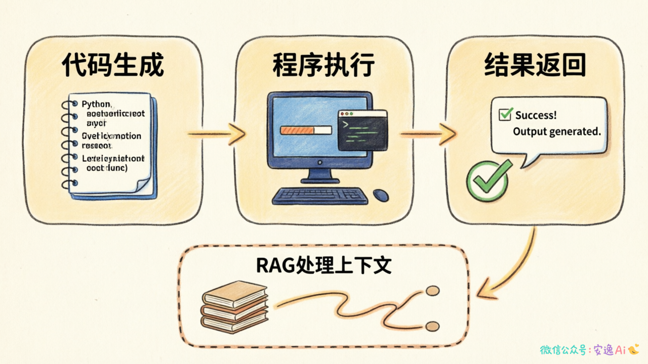 Text2Code处理流程图,展示代码生成→程序执行→结果返回的循环过程