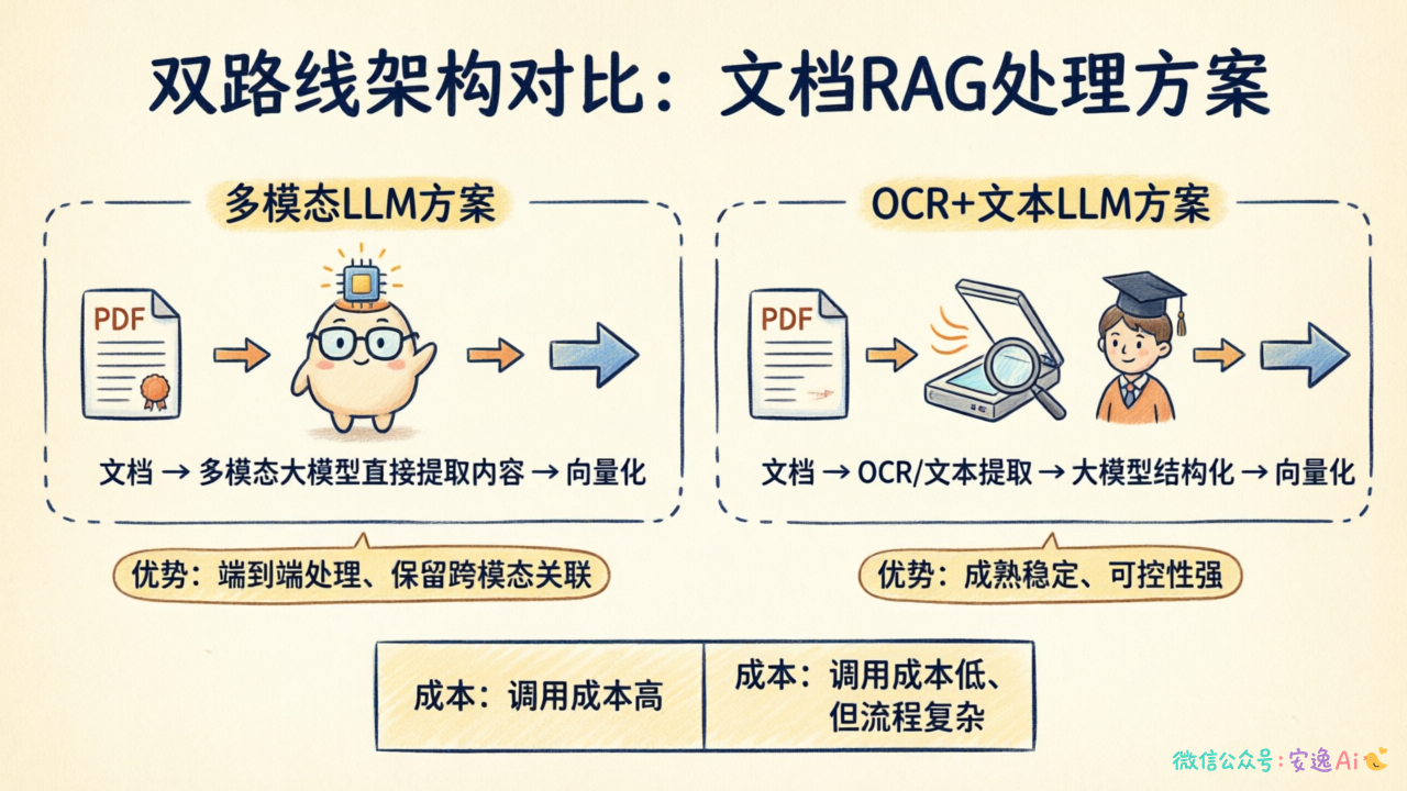 图片处理双路线架构对比图,左侧多模态LLM方案,右侧OCR+文本LLM方案,含成本和优劣势标注