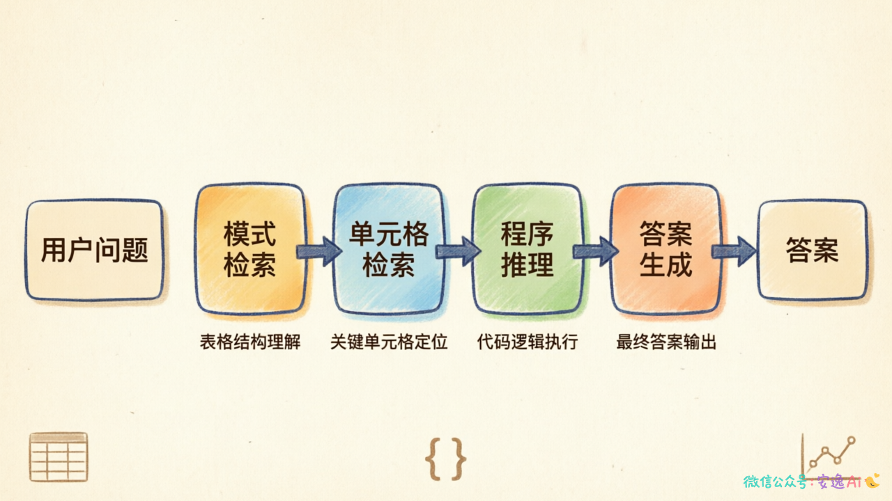 TableRAG框架检索流程图,展示问题→模式检索→单元格检索→程序推理→答案生成的全流程