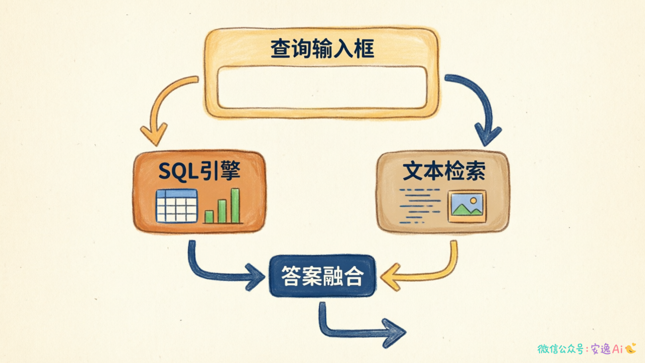 HeteQA混合处理架构图,展示SQL引擎与文本检索的协同工作模式