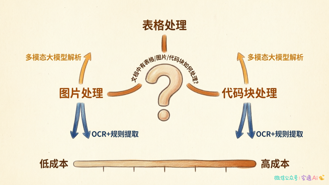 表格/图片/代码块处理方案选型图,按场景和成本两个维度给出方案选择建议