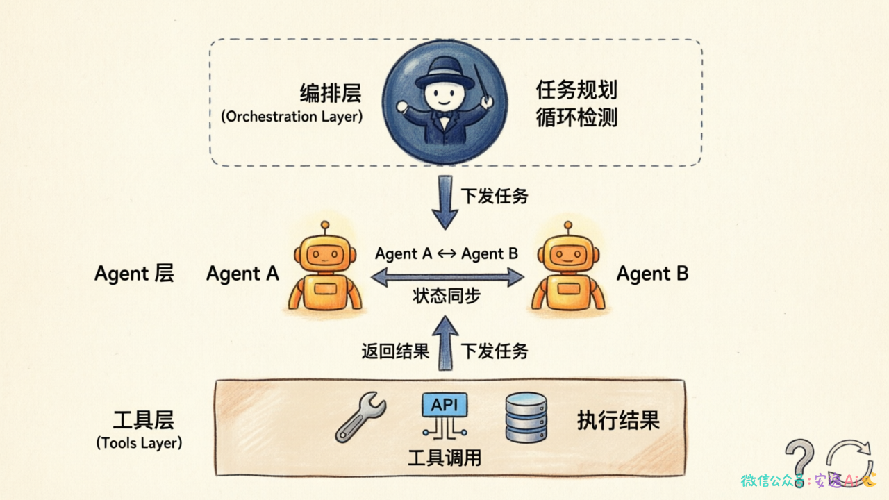 三层防护体系架构图,展示工具层→Agent层→编排层的层级关系
