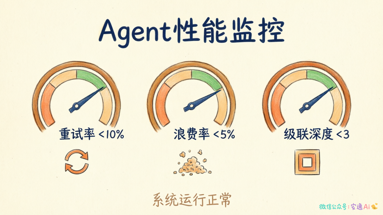关键监控指标仪表盘图,含重试率<10%、浪费率<5%、级联深度<3的阈值标注