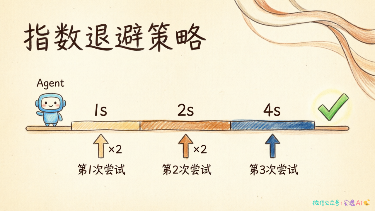 指数退避策略示意图,展示1s→2s→4s的时间间隔递增