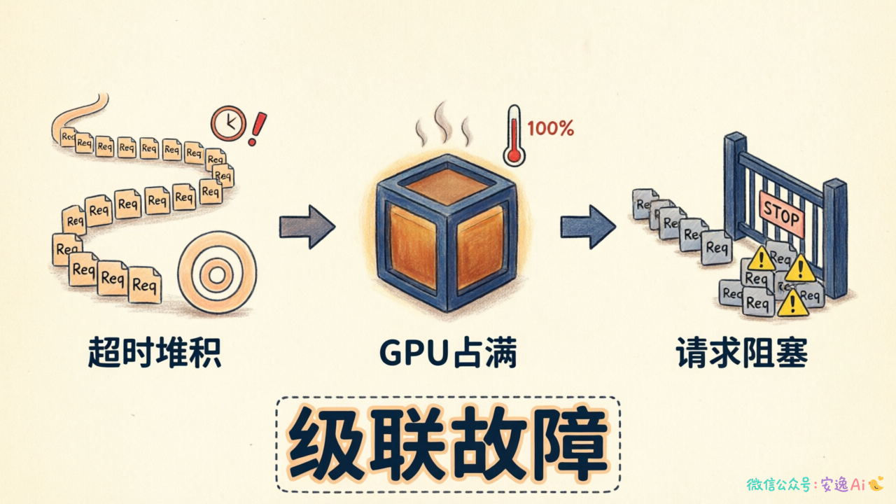 级联故障示意图,展示超时堆积→GPU占满→请求阻塞的恶化链路