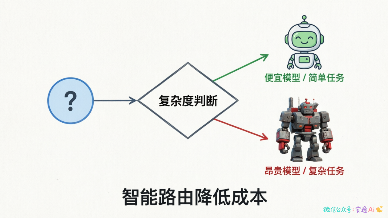 模型分级调用示意图:展示简单请求 → 便宜模型 vs 复杂请求 → 昂贵模型的路由决策