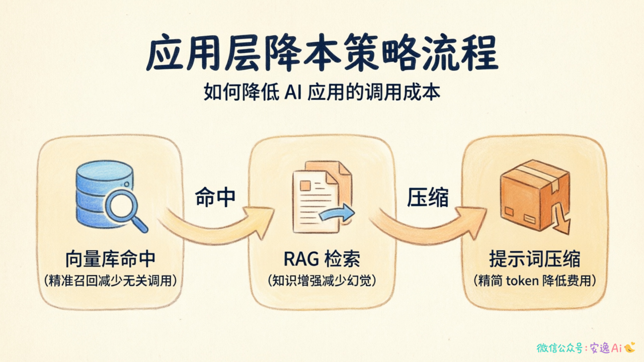 应用层降本策略流程图:展示向量库命中 → RAG 检索 → 提示词压缩的串联关系