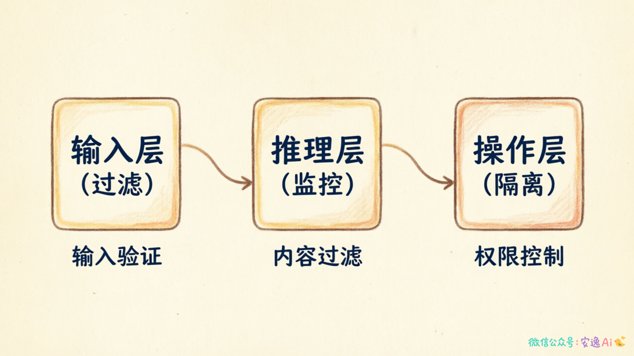 三层防御架构图,展示输入层(过滤)→推理层(监控)→操作层(隔离)的纵深防御关系