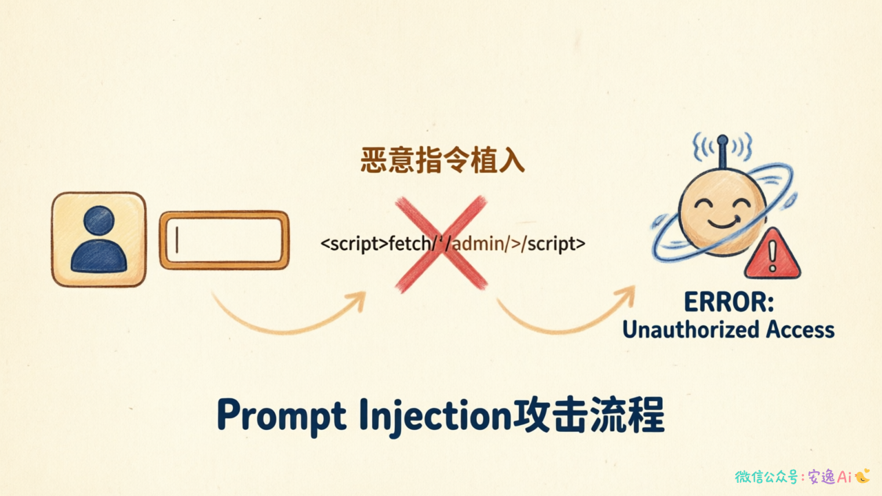 Prompt Injection攻击原理流程图,展示用户输入→恶意指令植入→模型误执行的完整过程