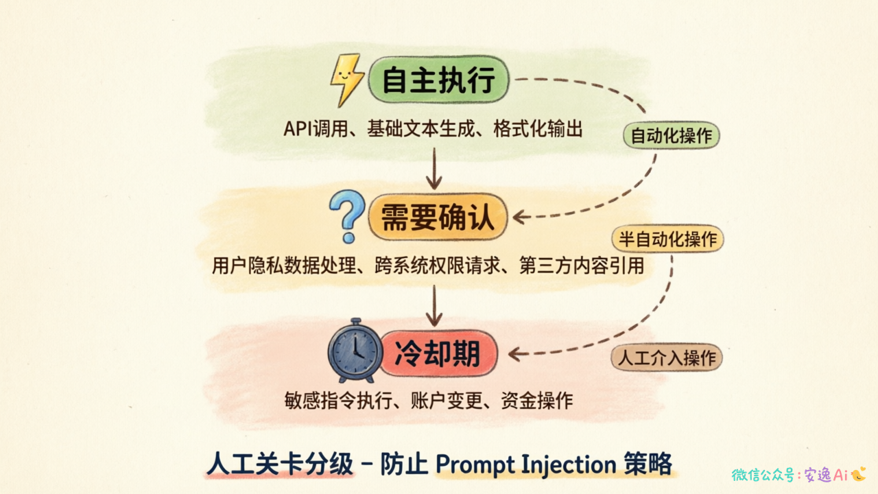 人工关卡分级流程图,展示低/中/高风险操作对应的自主执行、确认、冷却期要求
