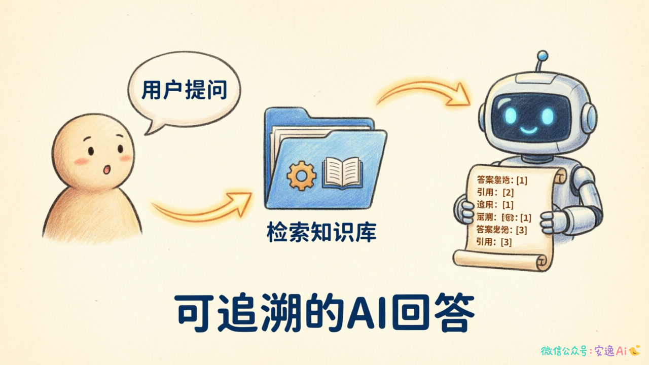 RAG来源追溯流程图,展示用户提问→检索知识库→带来源的答案返回全过程