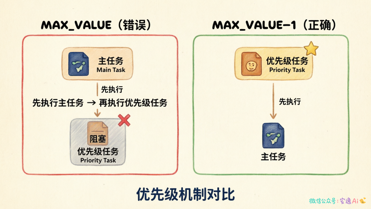优先级机制对比图,展示MAX_VALUE(错误)和MAX_VALUE-1(正确)的执行顺序差异