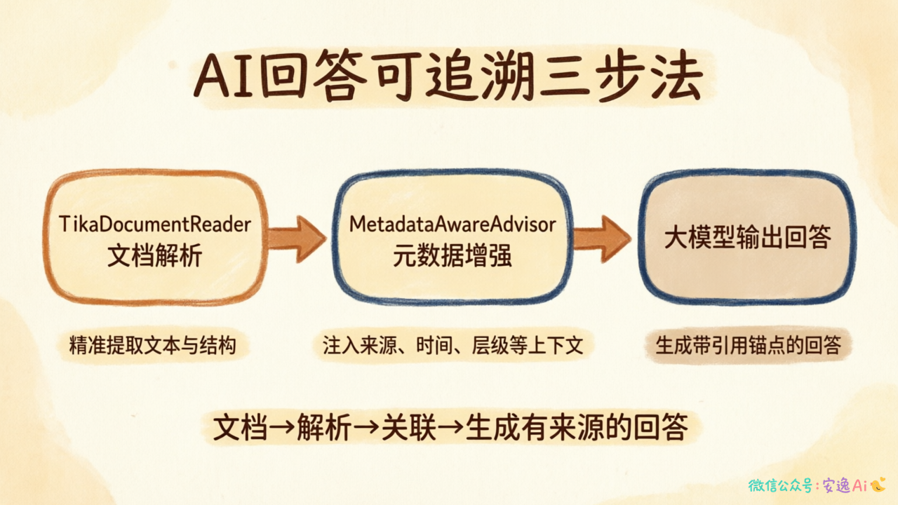 三步实现法流程图,展示TikaDocumentReader→MetadataAwareAdvisor→大模型输出的技术链路