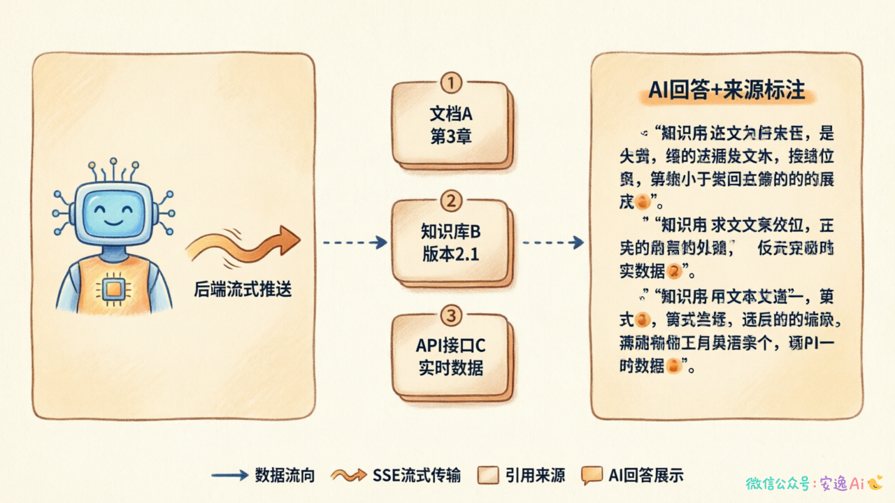 SSE流式输出架构图,展示后端流式推送+引用列表+前端展示的完整流程