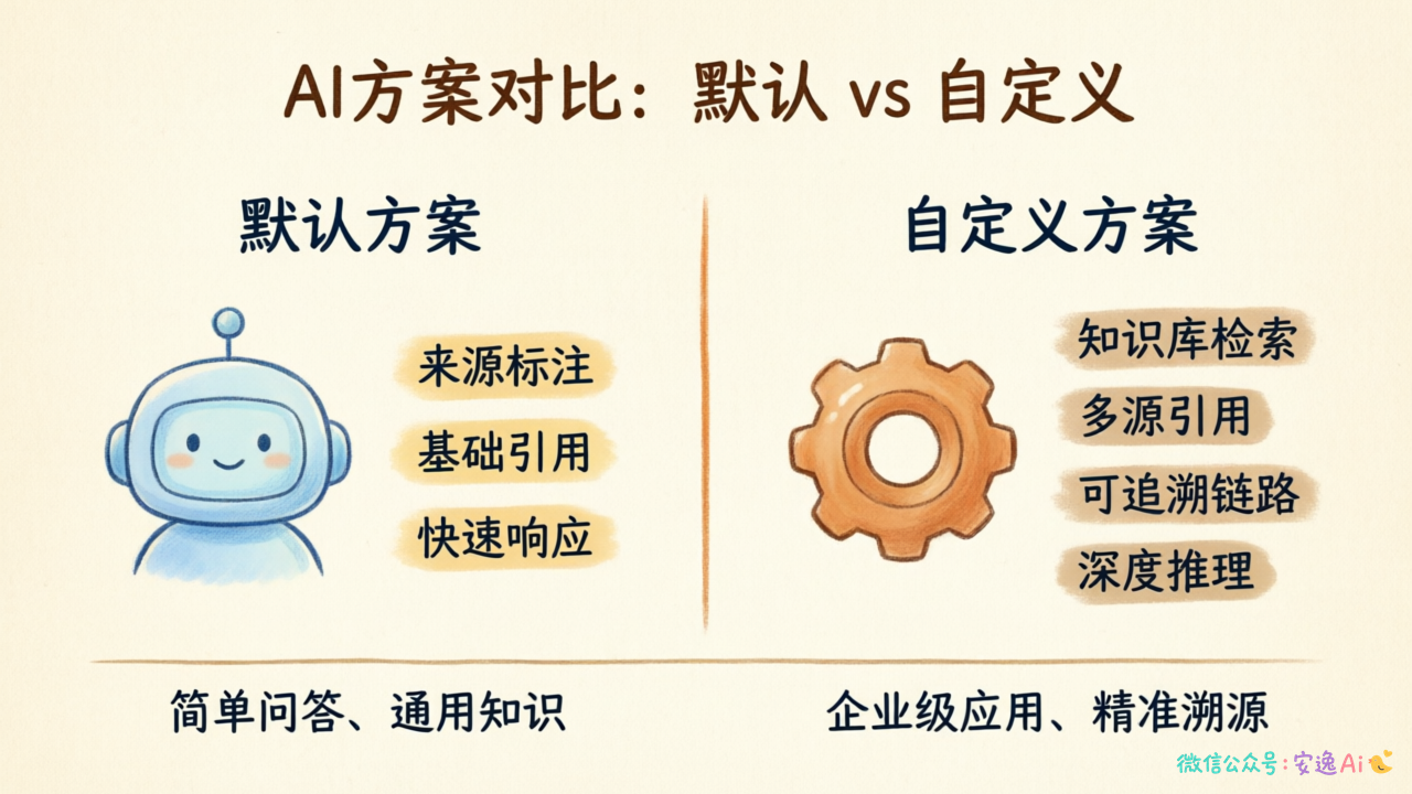 企业级方案对比表,展示默认方案与自定义方案的适用场景差异