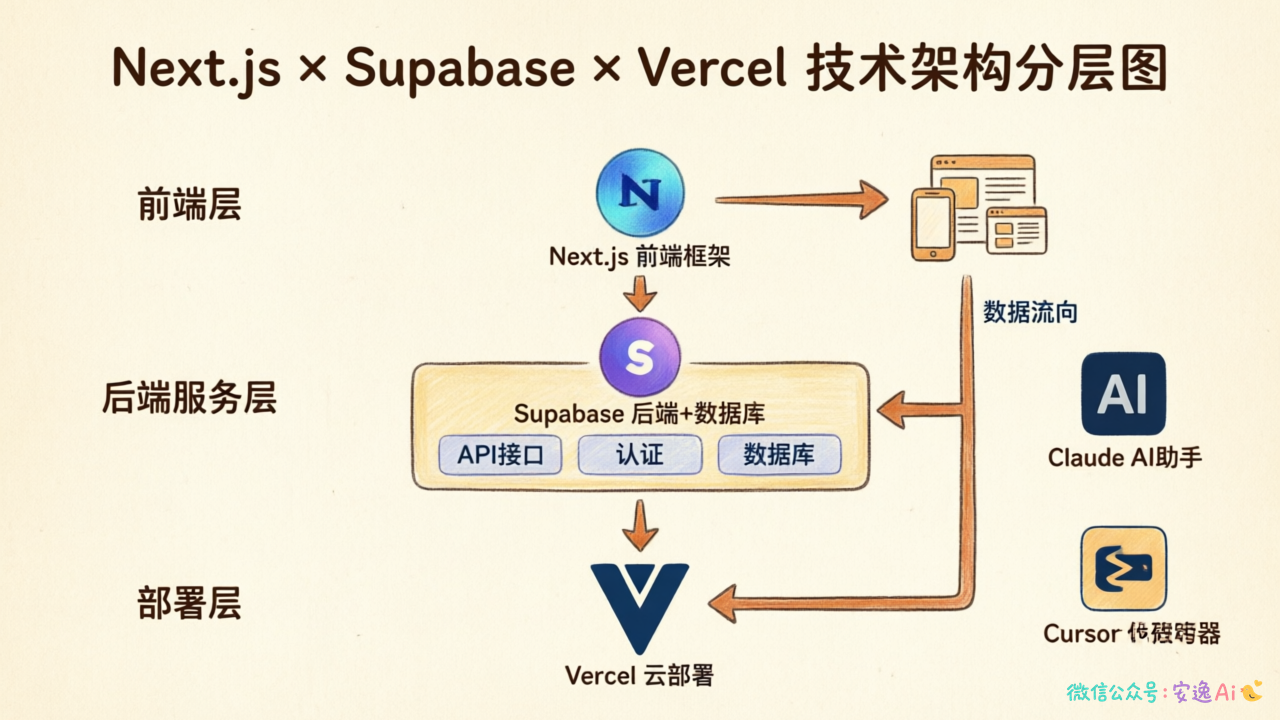 MVP技术栈架构图,展示Next.js前端层、Supabase后端+数据库层、Vercel部署层,以及Claude和Cursor作为开发辅助工具