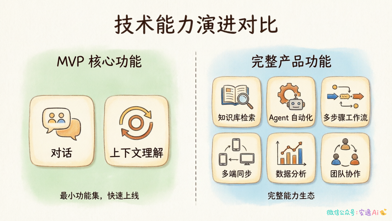 MVP核心功能 vs 完整产品功能对比图,左边只包含对话和上下文两个核心功能,右边包含完整的知识库、Agent、工作流、多端支持等功能