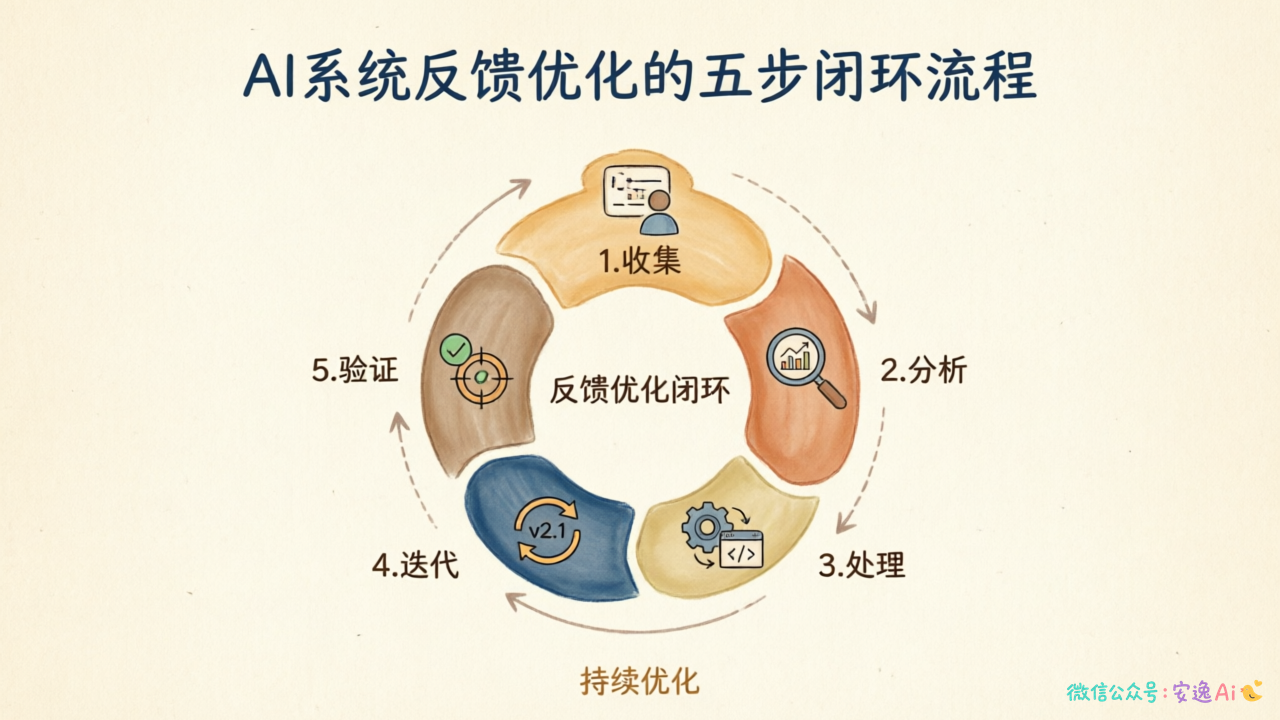 闭环管理五步流程循环图——展示收集→分析→处理→迭代→验证的闭环关系
