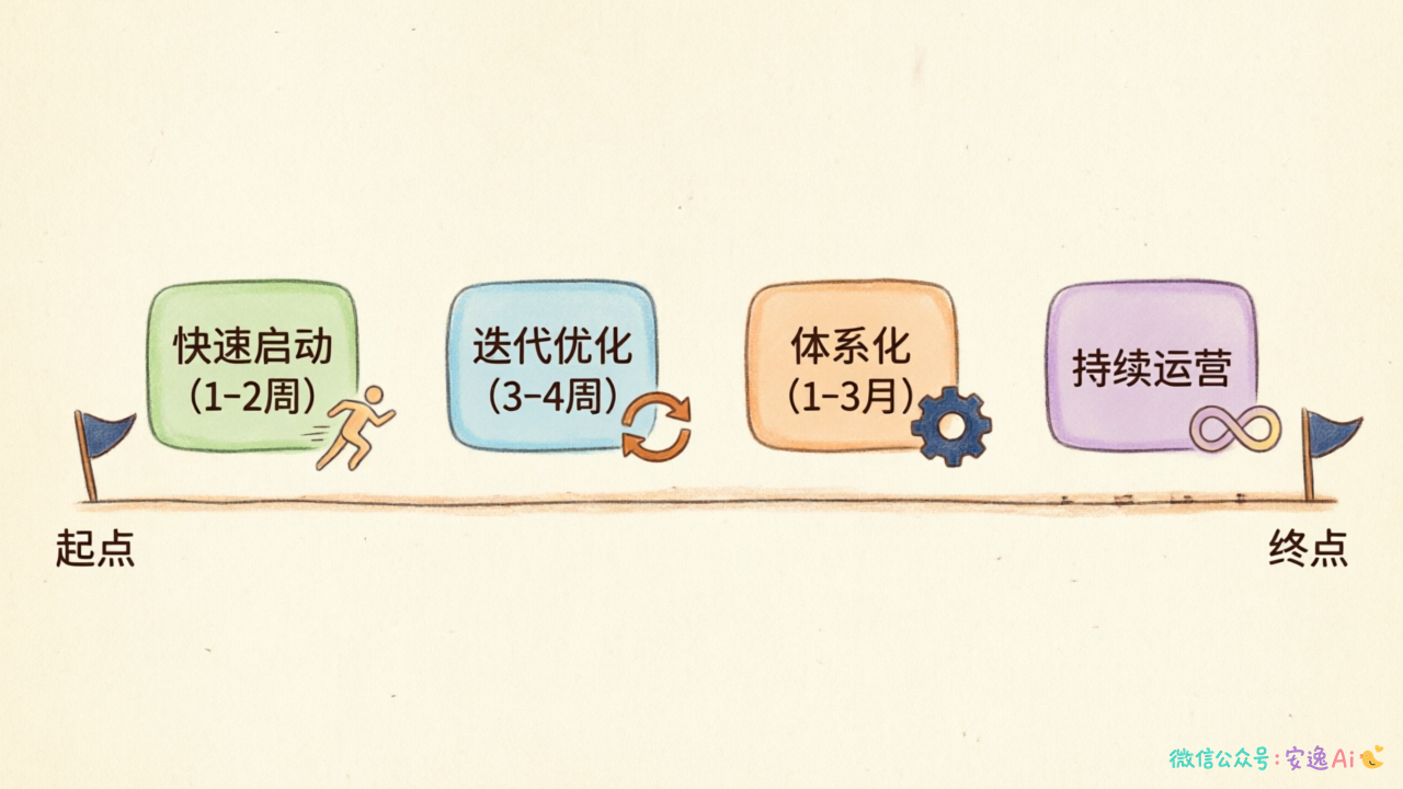 四阶段实施路径时间轴——展示快速启动(1-2周)→迭代优化(3-4周)→体系化(1-3月)→持续运营的演进