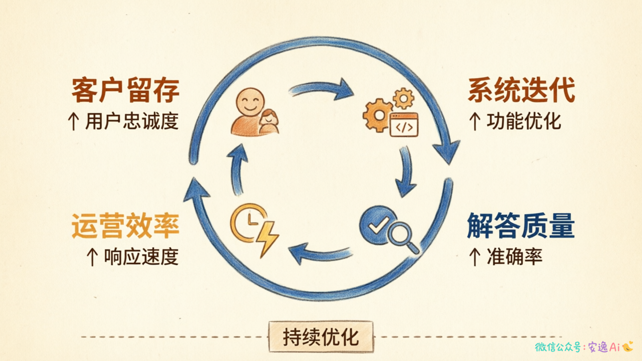 闭环管理价值矩阵图——展示在客户留存、系统迭代、运营效率、解答质量四个维度的价值