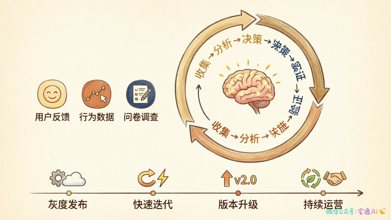 面试回答要点总结图——三种收集方式+五步闭环+四阶段节奏的核心框架
